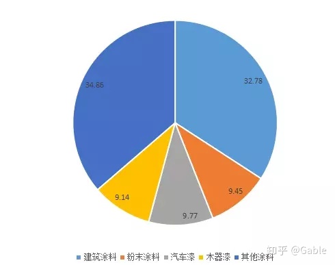 從涂料行業(yè)數(shù)據(jù)統(tǒng)計(jì)看水性涂料已成大勢(shì)所趨